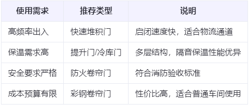 化隆兰州厂房化隆工业门选购建议